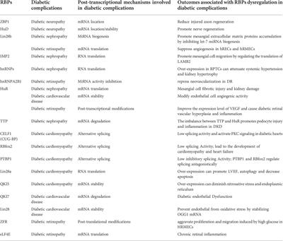 Post-transcriptional control by RNA-binding proteins in diabetes and its related complications